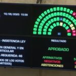 El senado rechazó el veto del Gobierno a la Ley de reparto de Aportes del Tesoro Nacional 